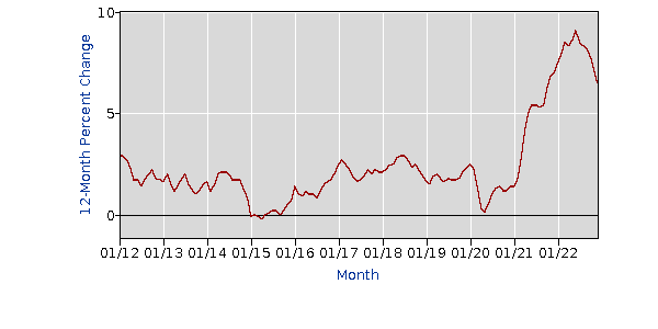 Chỉ số giá tiêu dùng (CPI) Nguồn: Cục Thống kê Lao động Hoa Kỳ