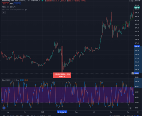 Sự điều chỉnh trùng hợp giữa Bitcoin và Ethereum từ 07/03/2020 – 15/03/2021.