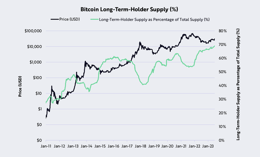 Bitcoin's long-term holder supply reaches an all-time high