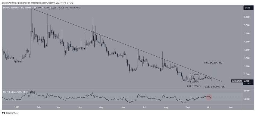 BOND Price Prediction