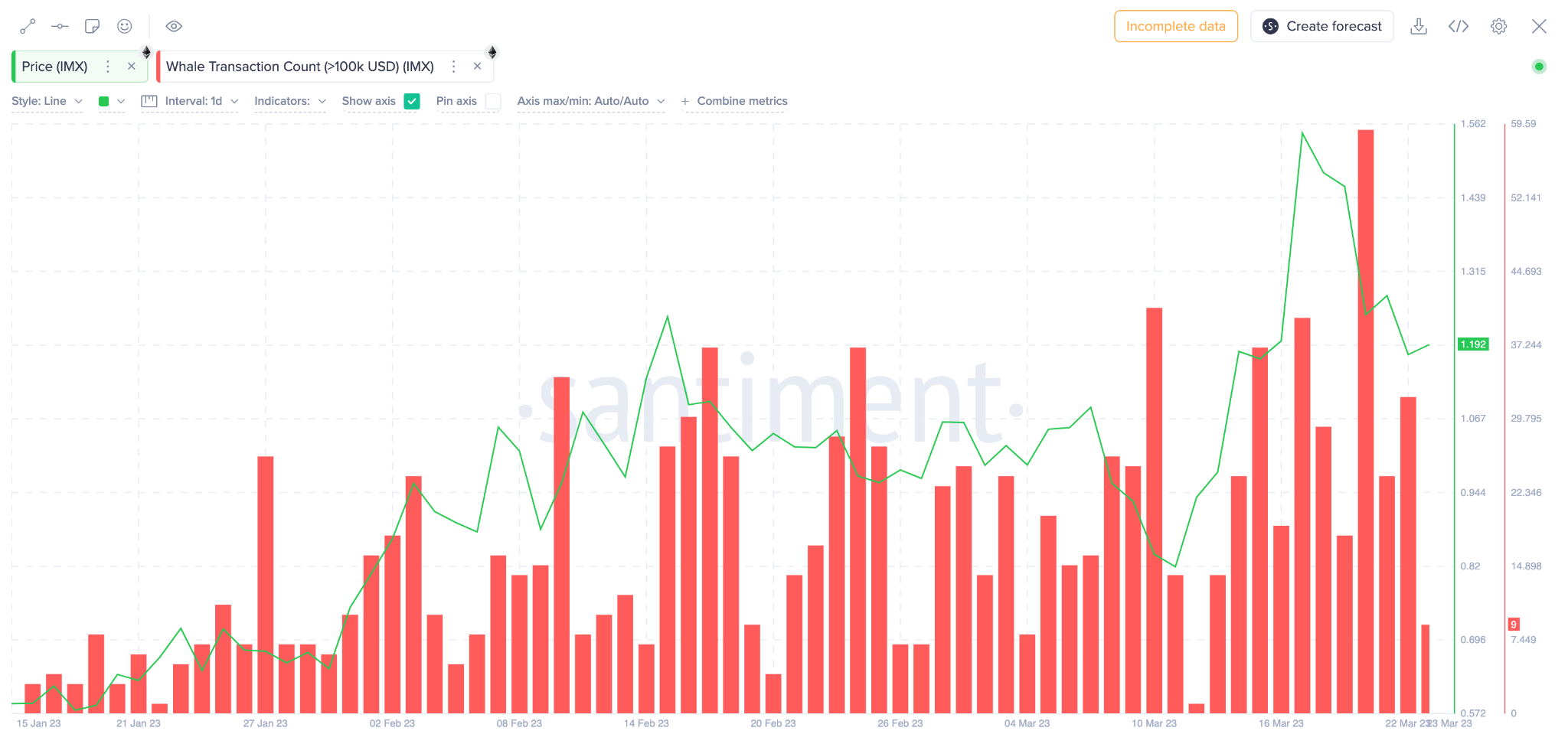 Immutable X (IMX) Price vs. Crypto Whales Activity March 2023. 
