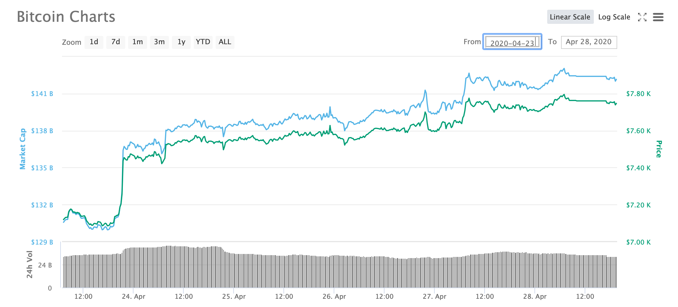 Biểu đồ giá Bitcoin trong 7 ngày gần đây (Nguồn: Coinmarketcap)