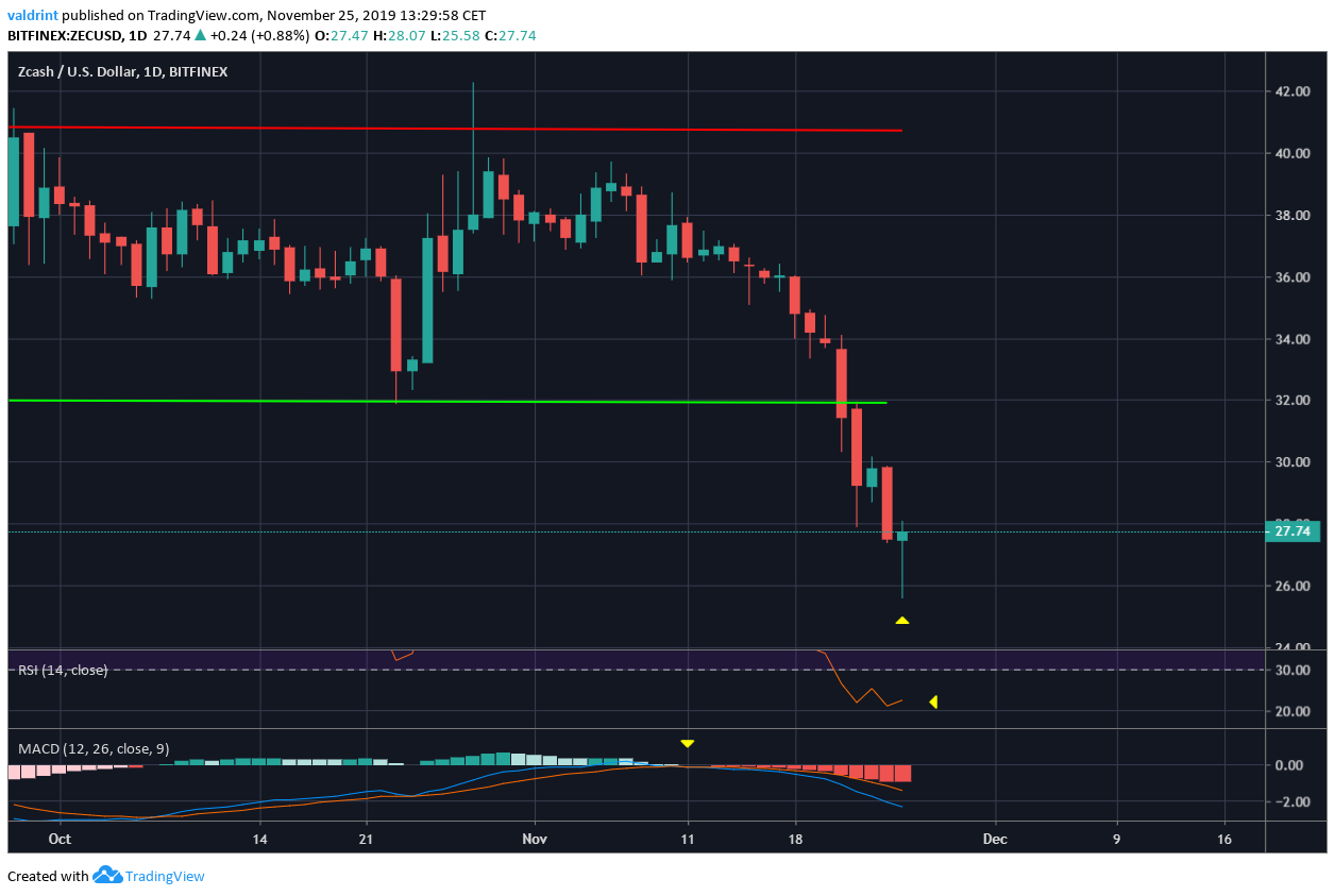 Altcoin Tech Indicators