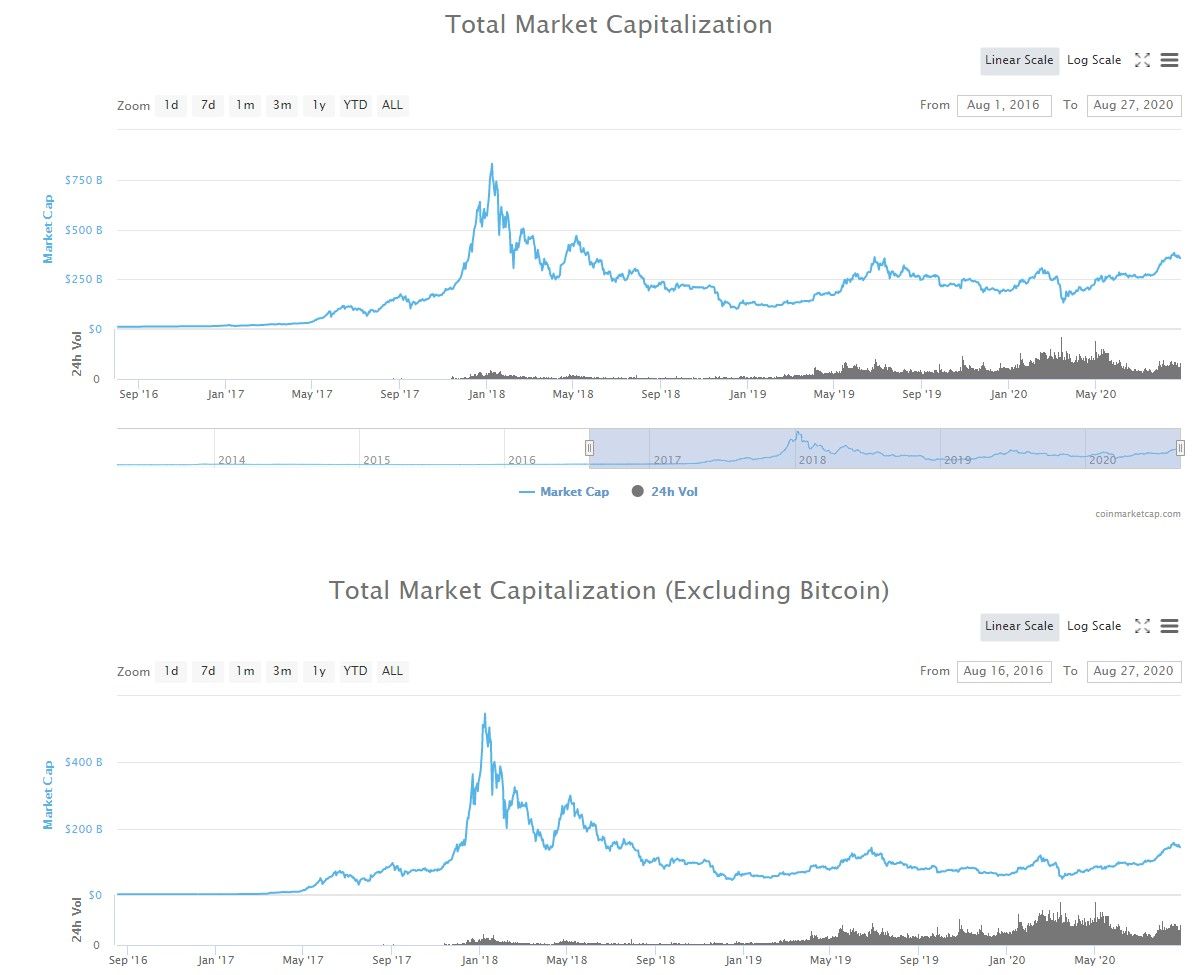 Quan sát Vốn hóa tổng toàn thị trường và vốn hóa Altcoin