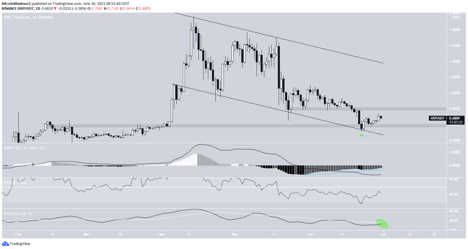 XRP Descending Channel