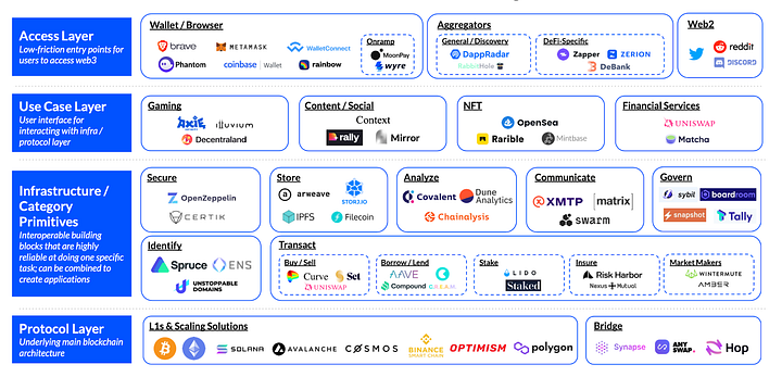 The ever-growing framework of apps, protocols, chains, and wallets that ostensibly support the DeFi sector | Coinbase