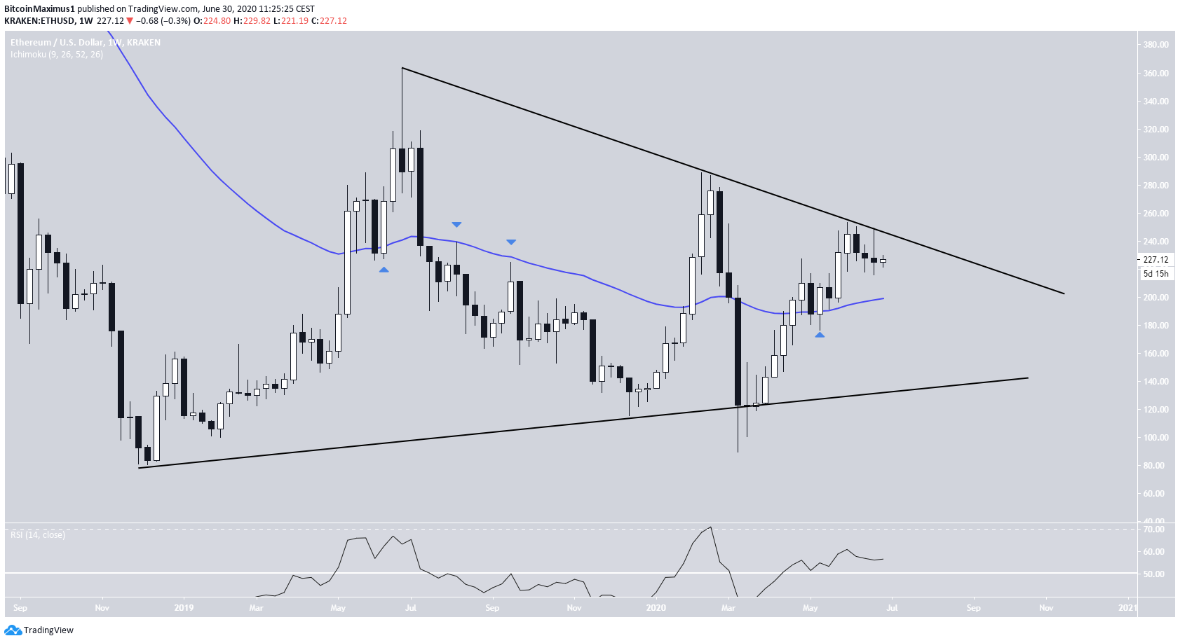 Ethereum Long-Term Symmetrical Triangle
