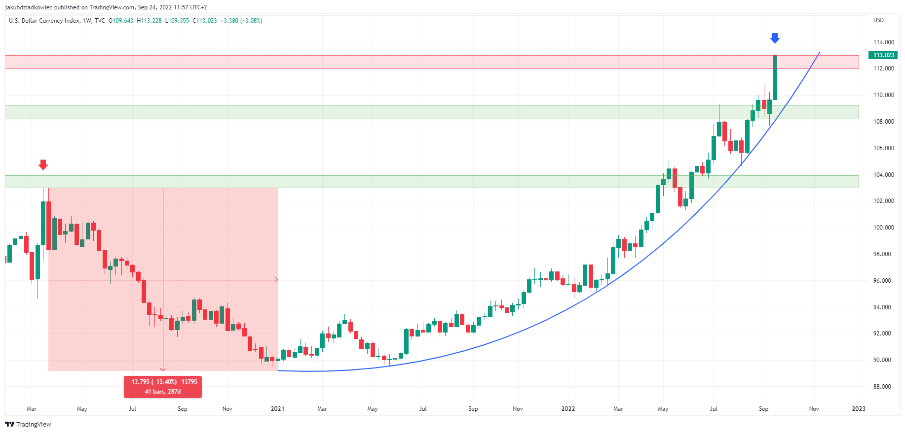 DXY na wykresie tygodniowym