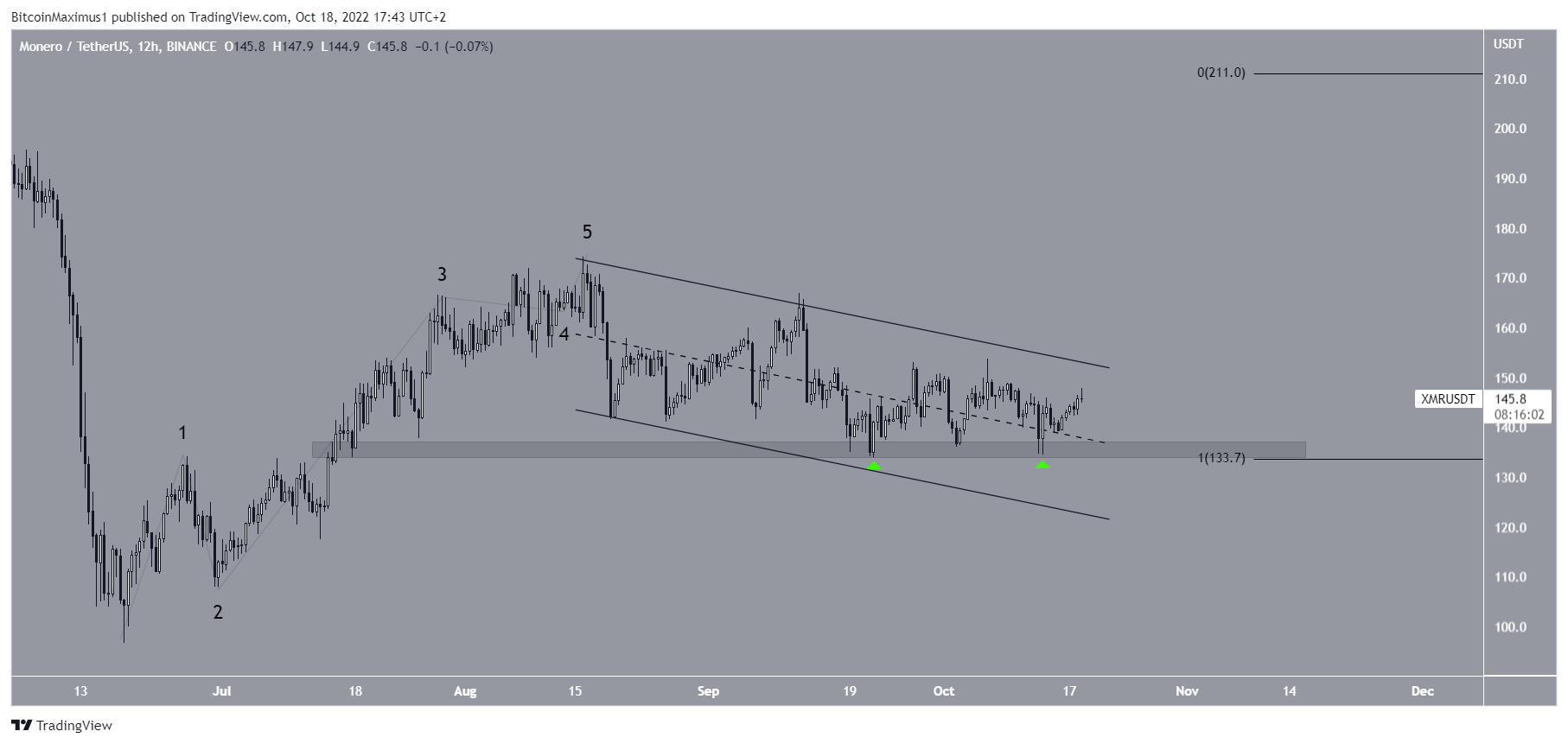 XMR Price correction