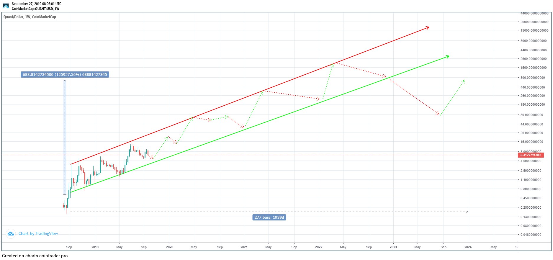 Капитализация рынка альткоинов: о чем говорит паттерн «голова-и-плечи»