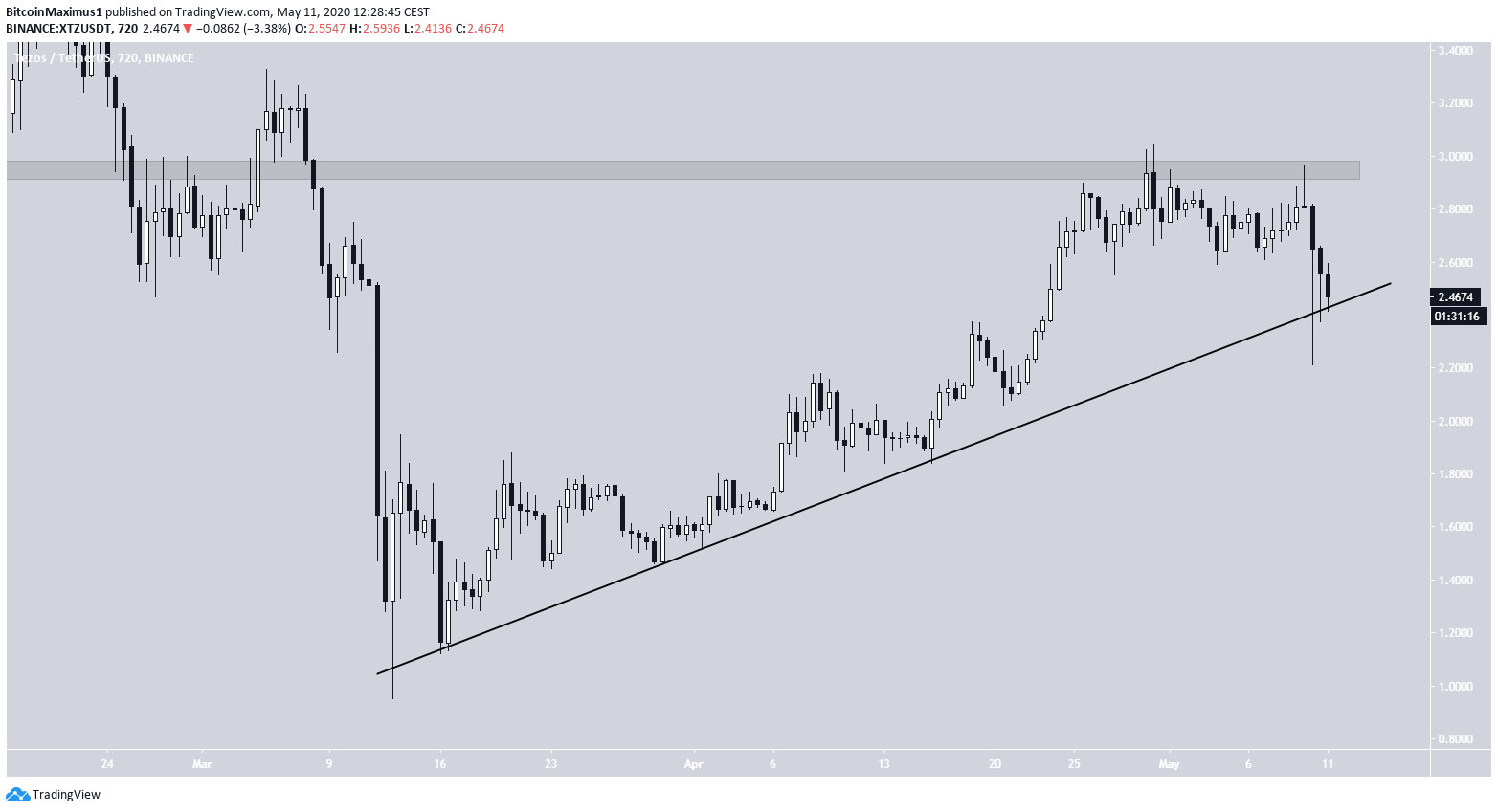 Tezos Ascending Support Line