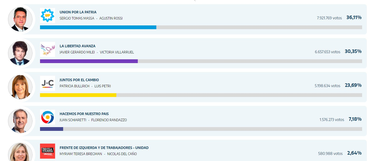 Sergio Massa y Javier Milei irán a "balotaje"