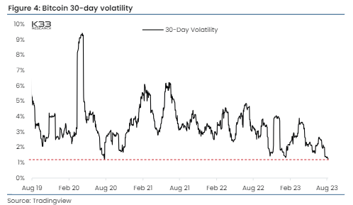 Bitcoin 30-Day Volatility. Source: TradingView / K33 Research