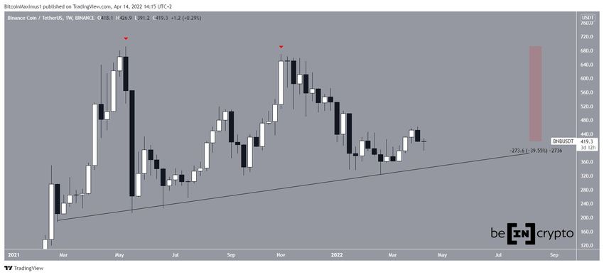 Analiza techniczna Binance Coin