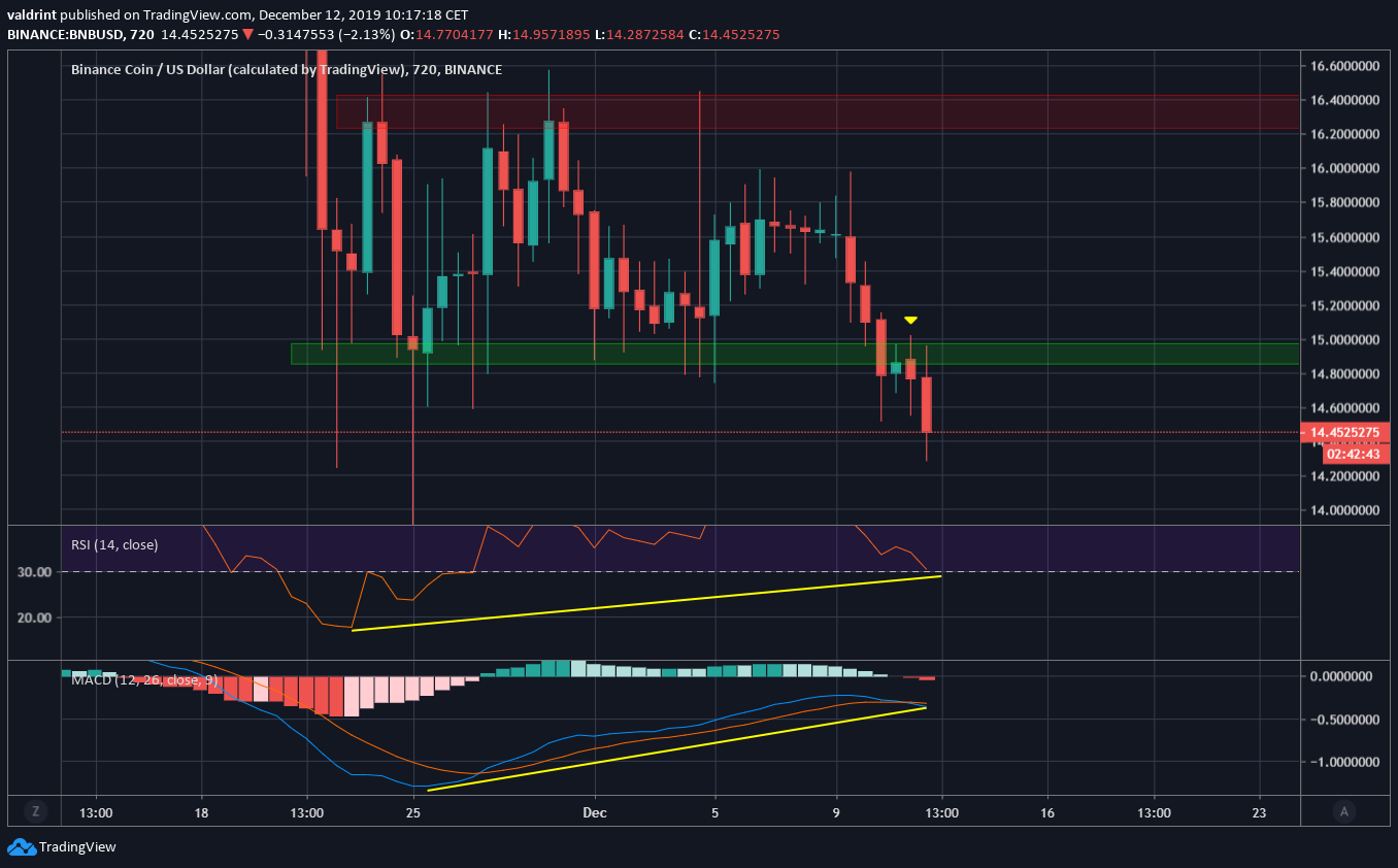 Binance coin short-term
