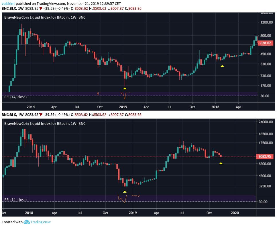 Movement Similarities