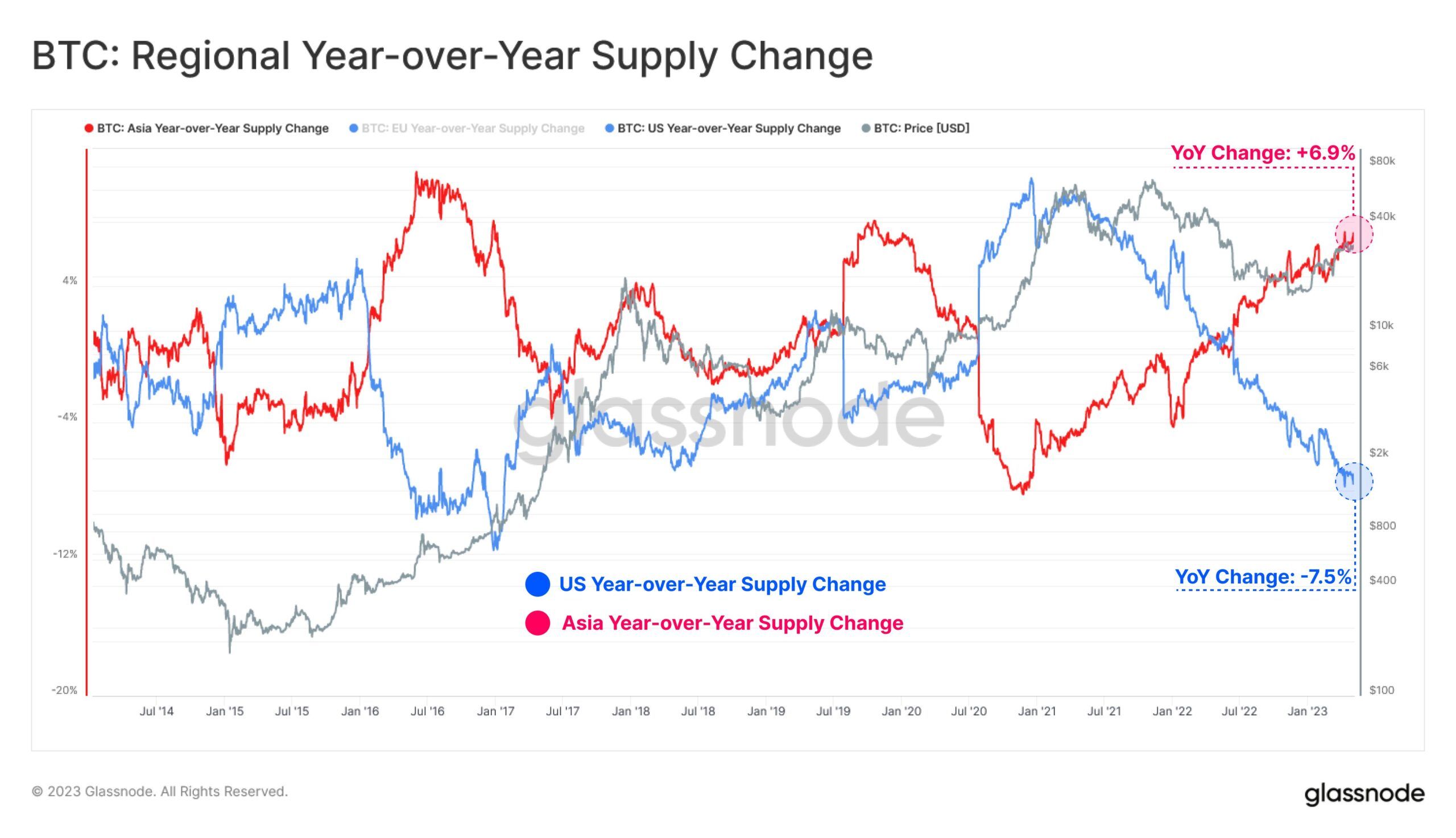 Bitcoin regional supply change - Glassnode 