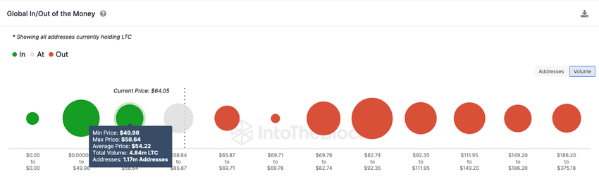 Litecoin (LTC) Price Prediction | GIOM data, Sept 2023.