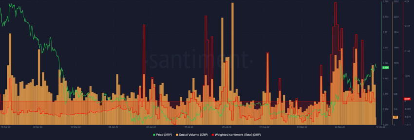 Kurs XRP i sentyment rynkowy