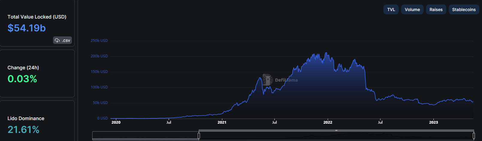 DeFi TVL 2020 - Current | DeFiLlama