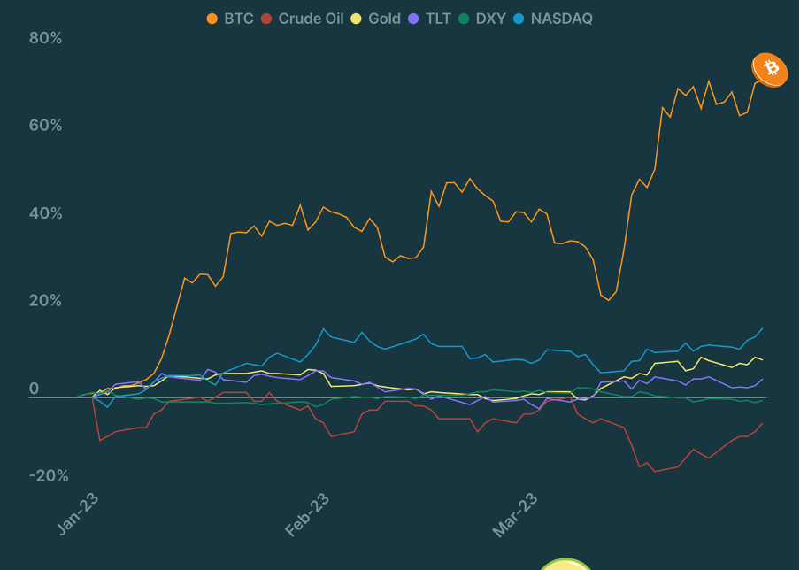 Bitcoin (BTC), compared to various asset classes Source: CoinGecko