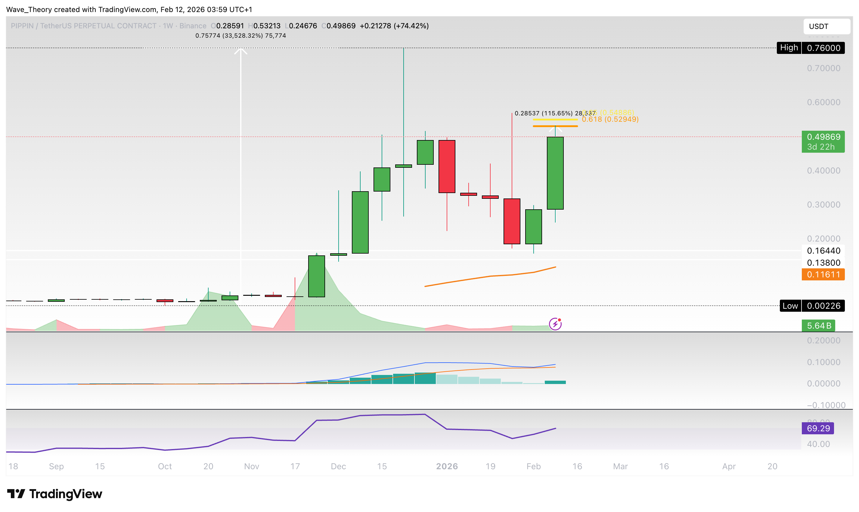 pippin (PIPPIN) Preis auf Tradingview
