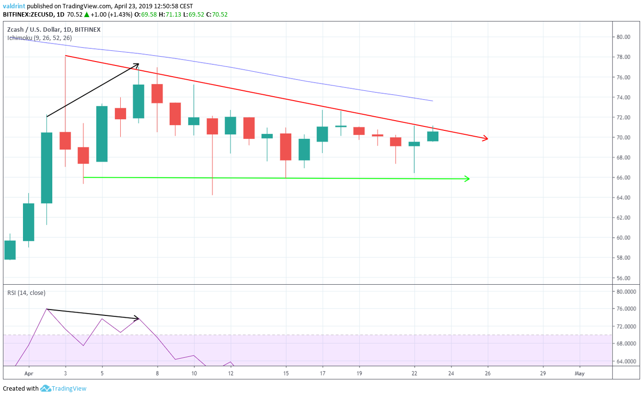 RSI Bearish Divergence