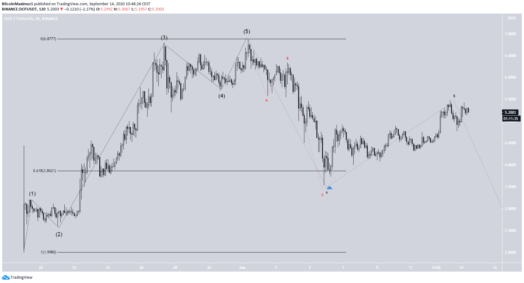 DOT Wave Count