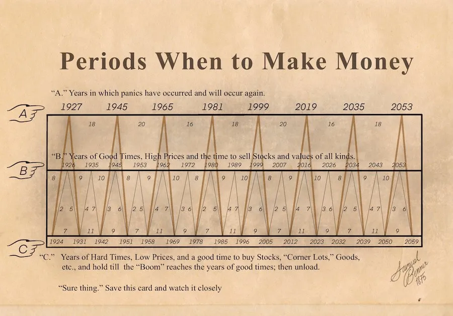 Benner Cycle. Source:&nbsp;Business Prophecies of the Future Ups and Downs in Prices
