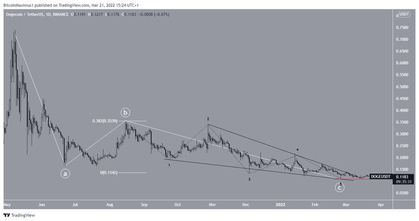 Dogecoin - scenariusz liczby fal