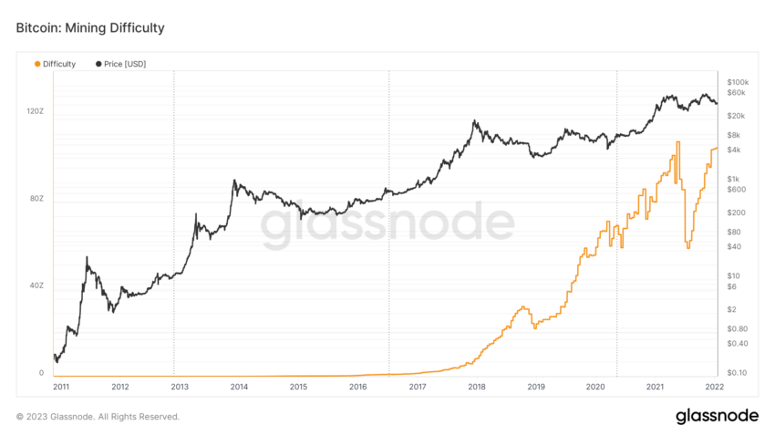 Halving Bitcoina i trudność wydobycia