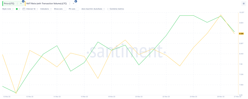 Litecoin (LTC) Network Value to Transactions (NVT) ratio. March 2023