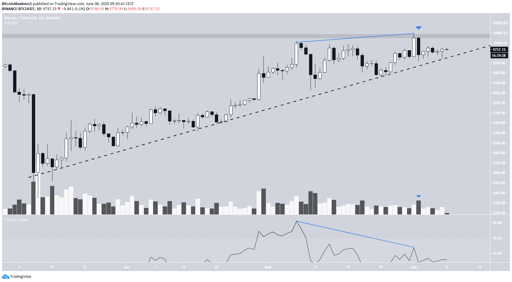 Bitcoin Ascending Support Line