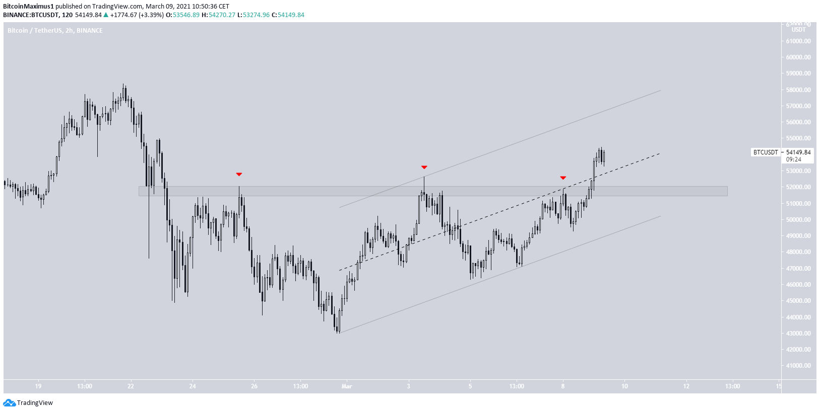 BTC Parallel Channel