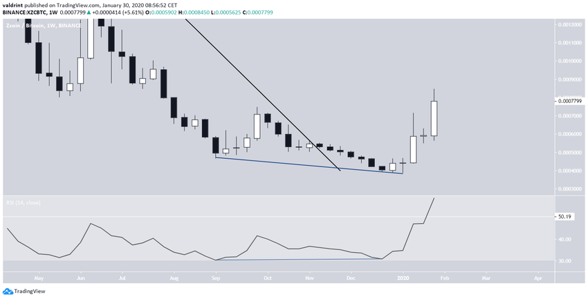 XZC Bullish RSI Divergence