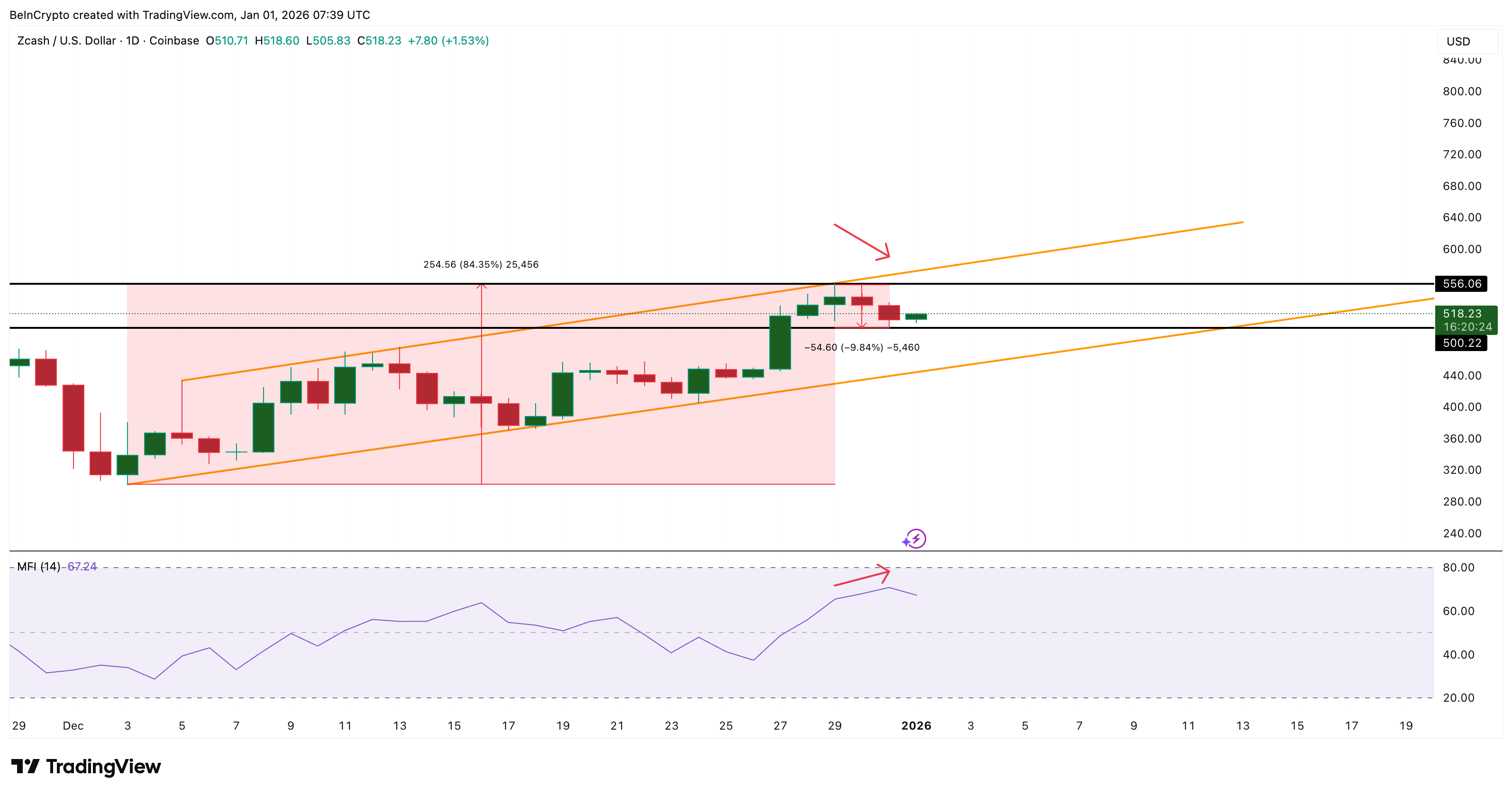 Dip Buying Continues