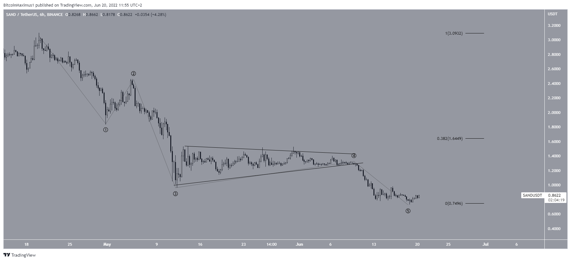 Phân tích sóng SAND/USDT