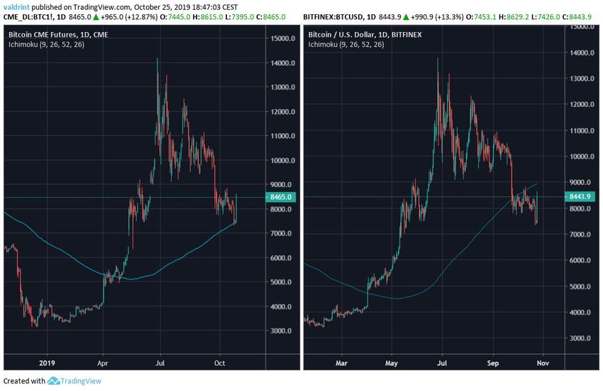 CME Gap