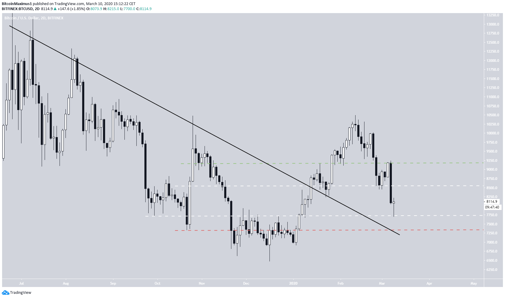 Bitcoin Descending Resistance
