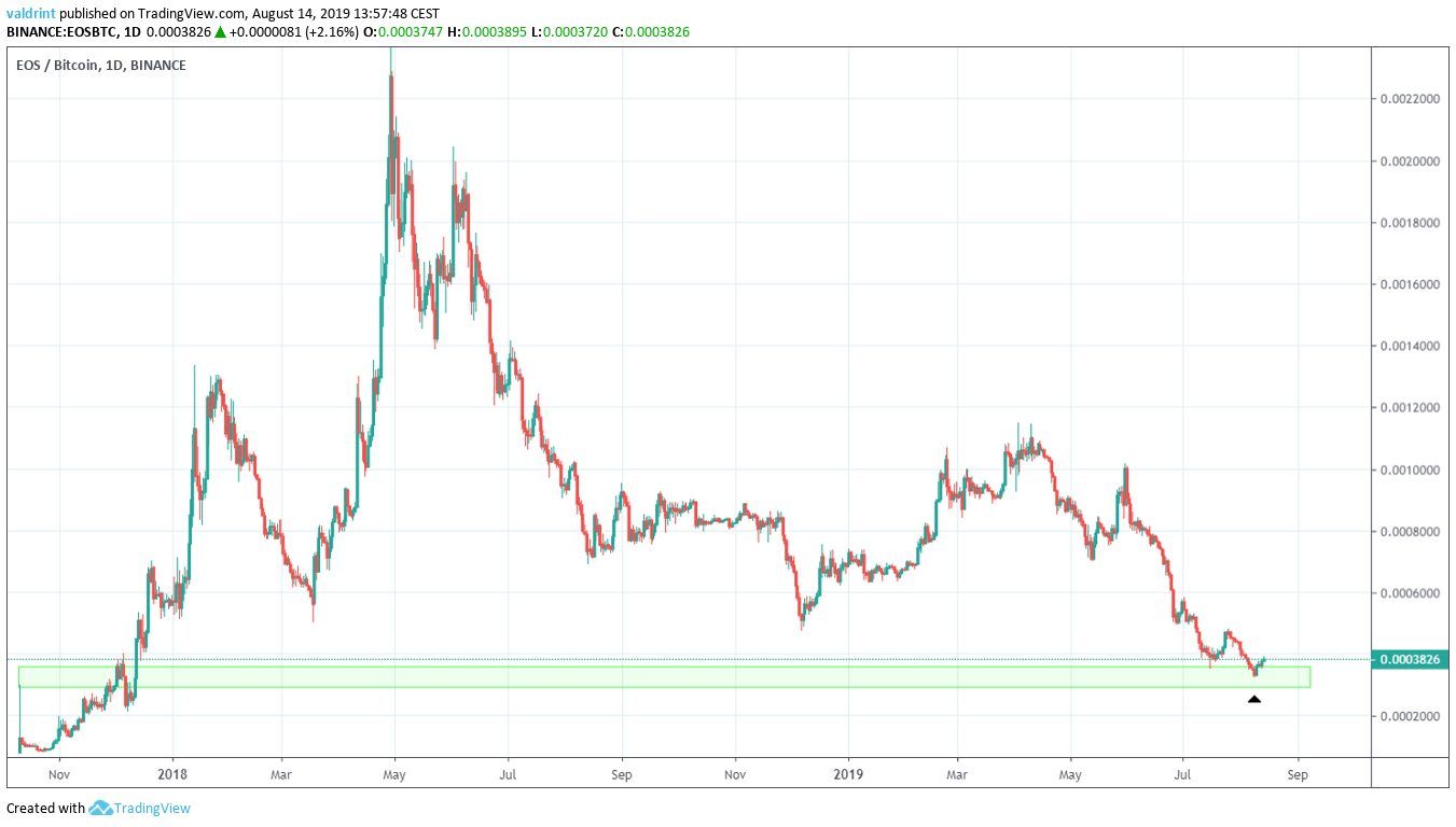 EOS Price
