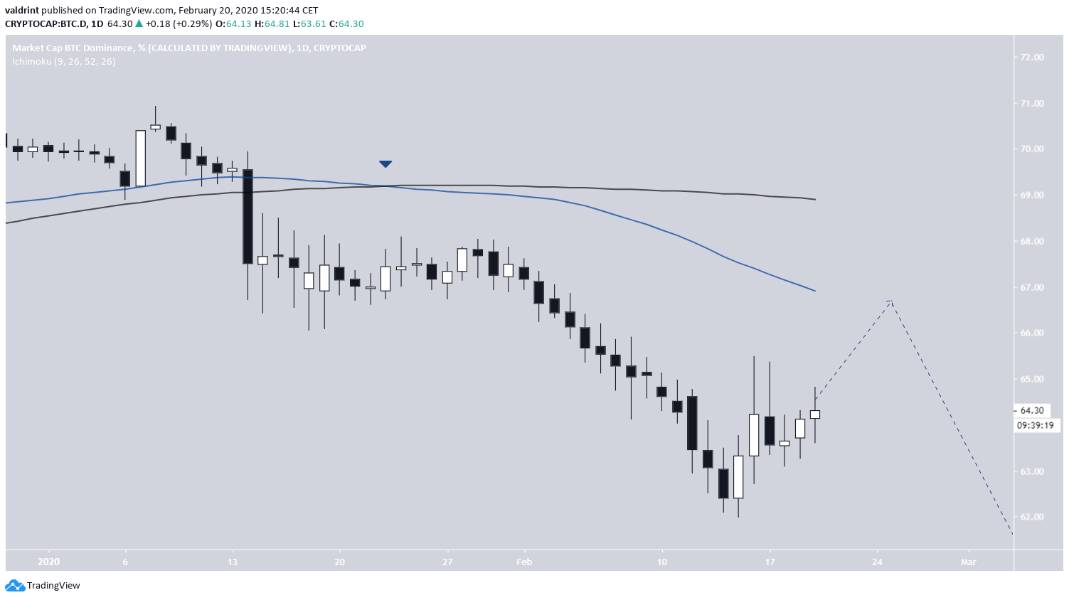Bitcoin Dominance Bearish Cross