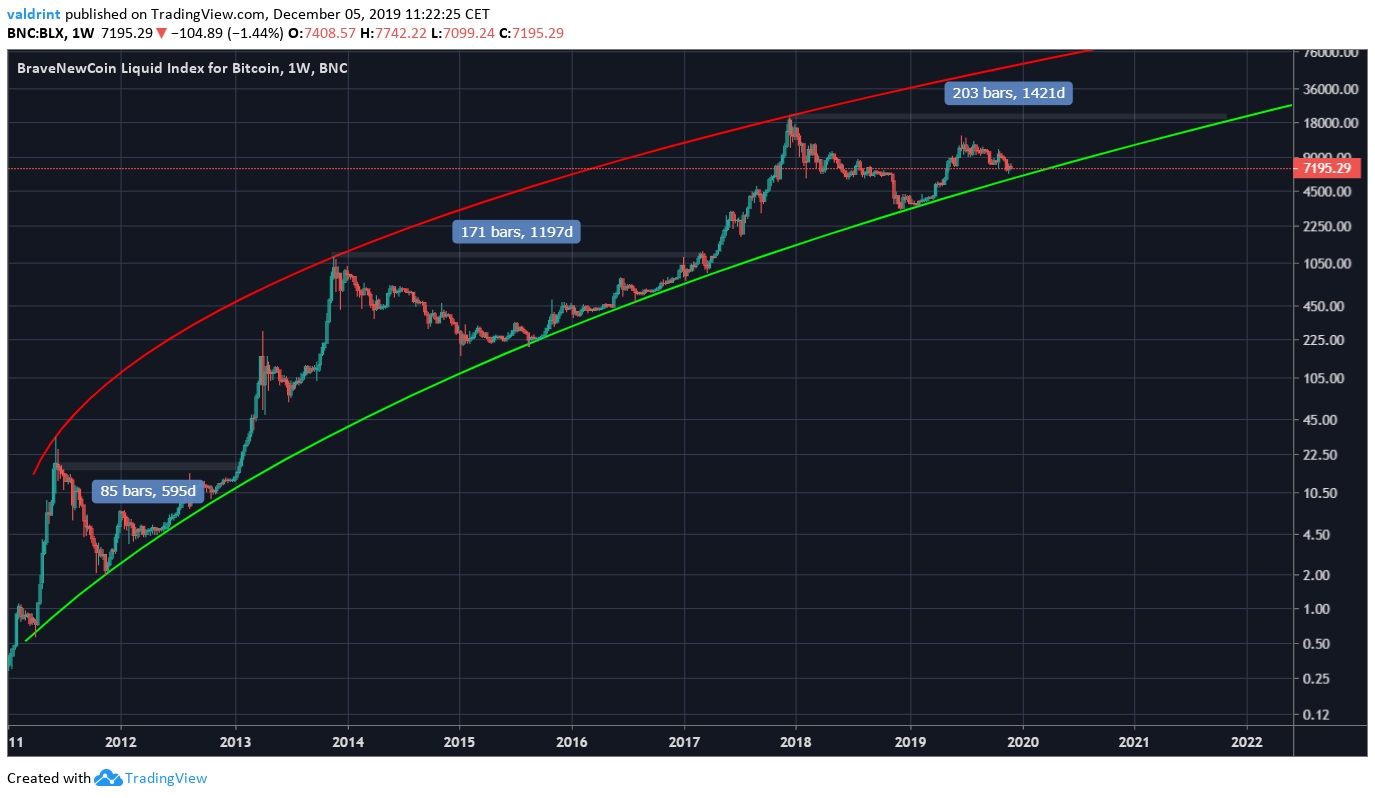 Bitcoin Previous Highs