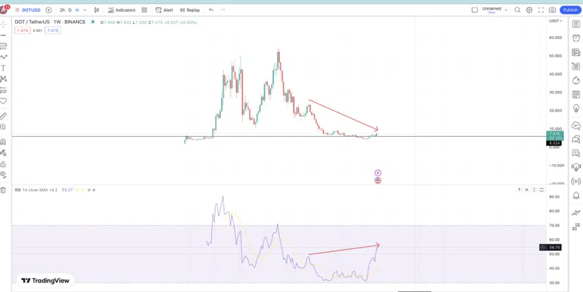 Dự đoán giá DOT và RSI hàng tuần. Nguồn: TradingView