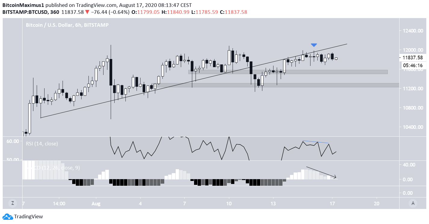 Bitcoin Short-Term Weakness
