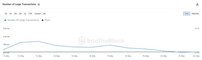 Predicción del precio de Dogecoin - Mayo de 2023 - Grandes transacciones