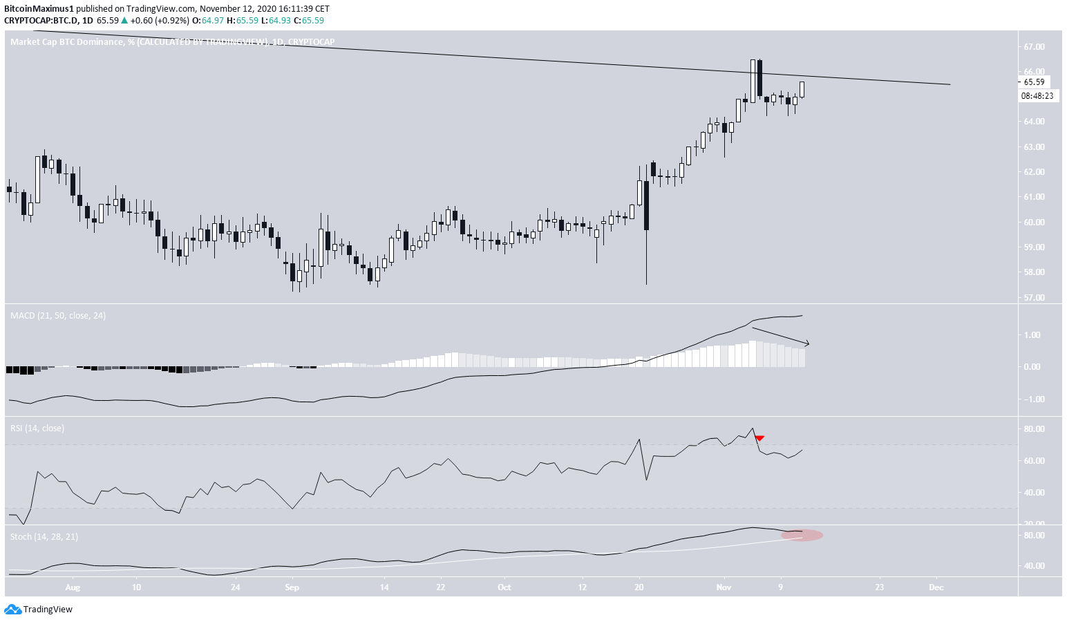 BTCD Descending Resistance Line