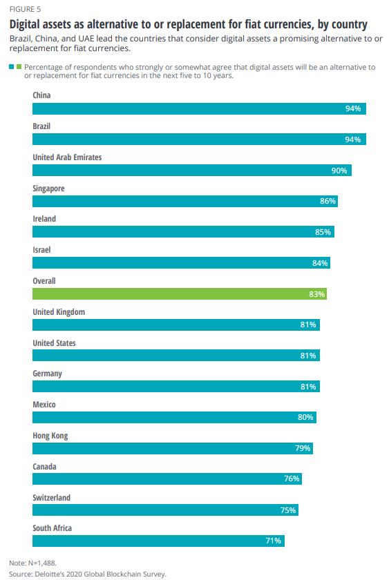 Blockchain-Technologie fester Bestandteil von rund 39 % aller Firmen weltweit, sagt Deloitte Insights