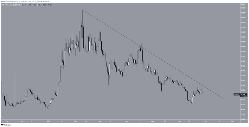 Biểu đồ hàng ngày của FXS/USDT. Nguồn: TradingView