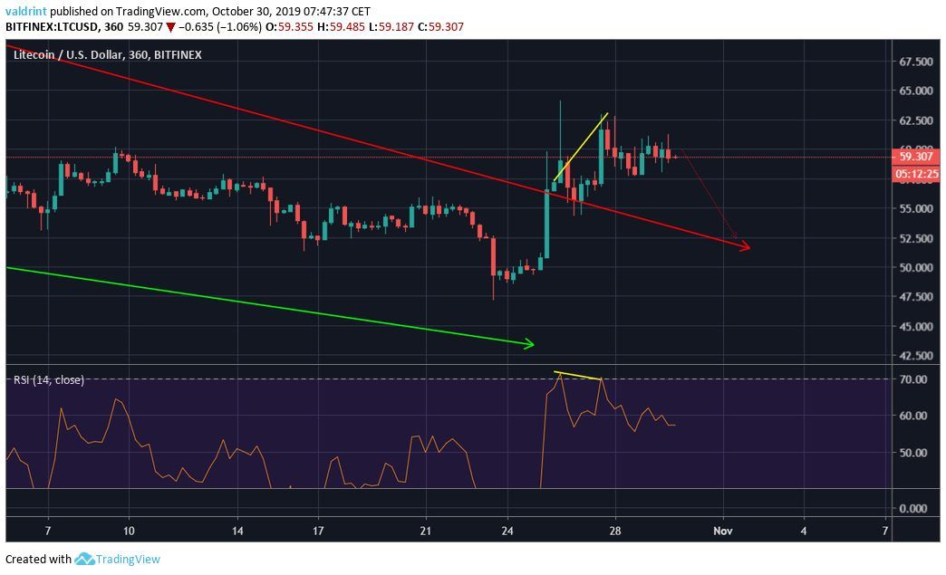 Litecoin Divergence