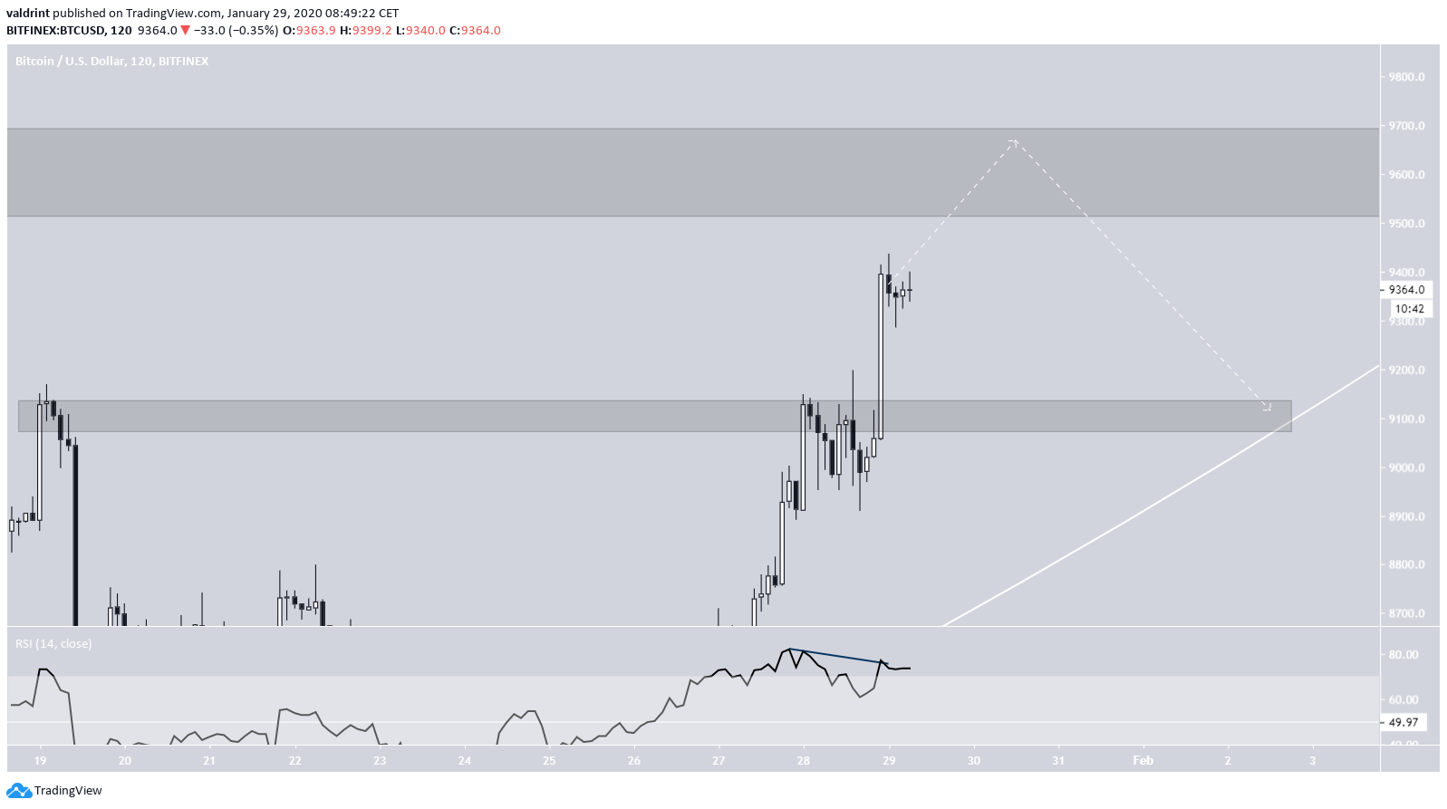 Bitcoin Future Movement